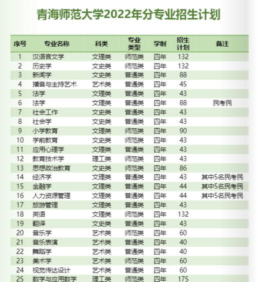 青海师范大学有哪些专业？