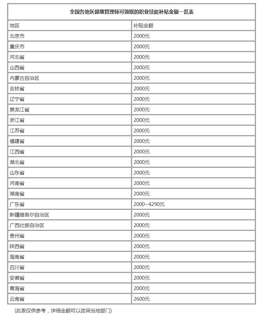 健康管理全国各地补贴标准表.png
