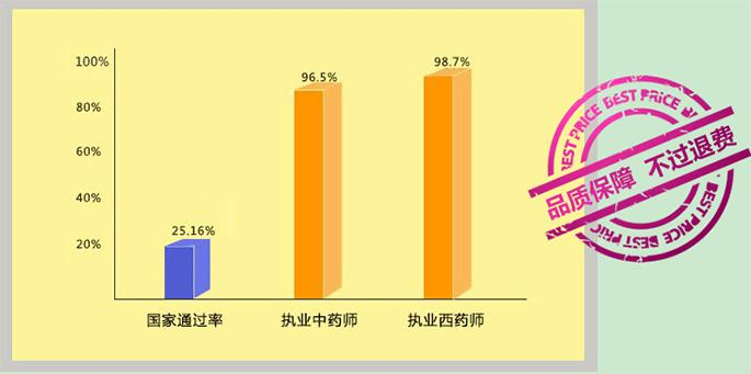 执业药师通关的保障