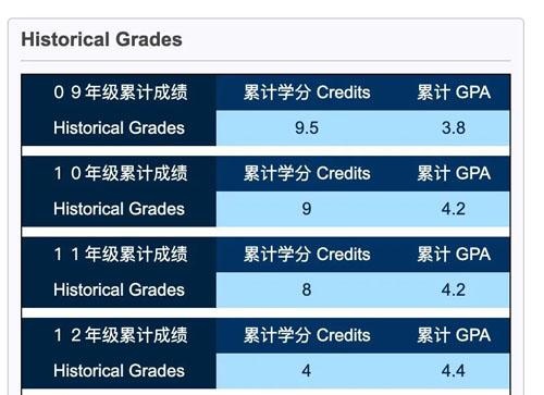 范同学G9-G12的GPA