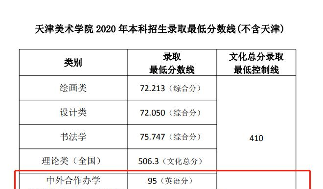 2022天津美术学院中外合作办学分数线（含2020-2021历年）