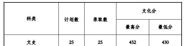 2022贵州工程应用技术学院录取分数线一览表（含2020-2021历年）