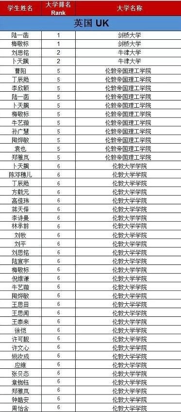 领科国际高中2018届毕业生再获牛剑青睐！