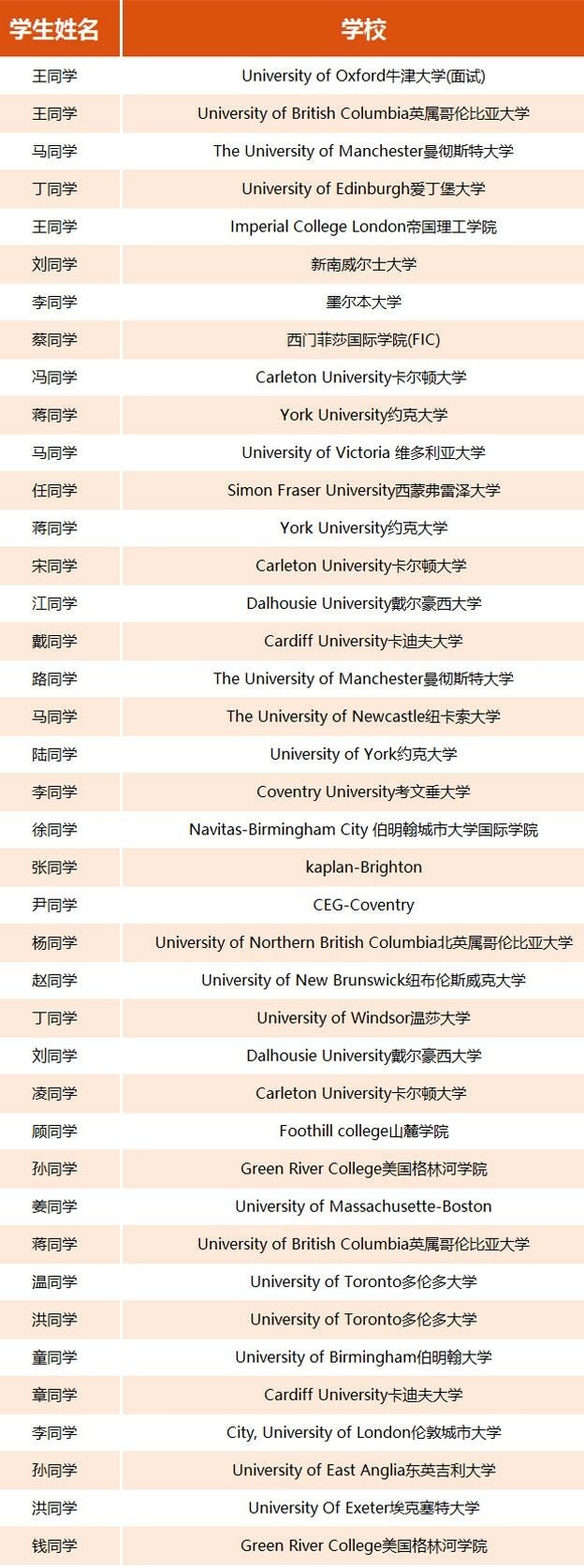 上外立泰A-Level国际高中毕业生海外大学怎么样？