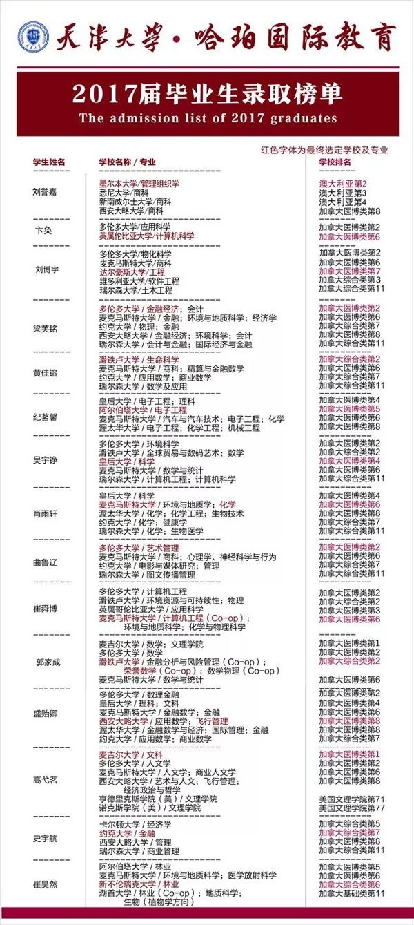 天津大学哈珀国际教育2017届毕业生录取榜单