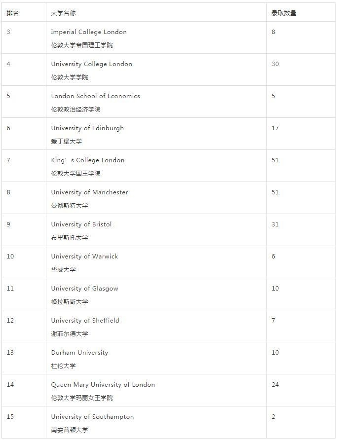 凯师校本部TOP15英国大学的录取情况.jpg
