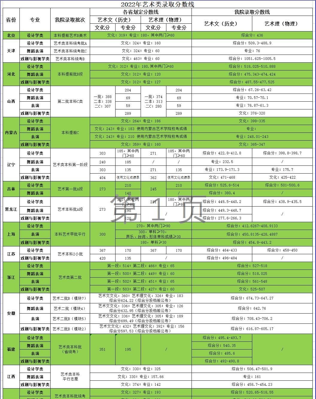 2022天津商业大学宝德学院艺术类录取分数线（含2020-2021历年）