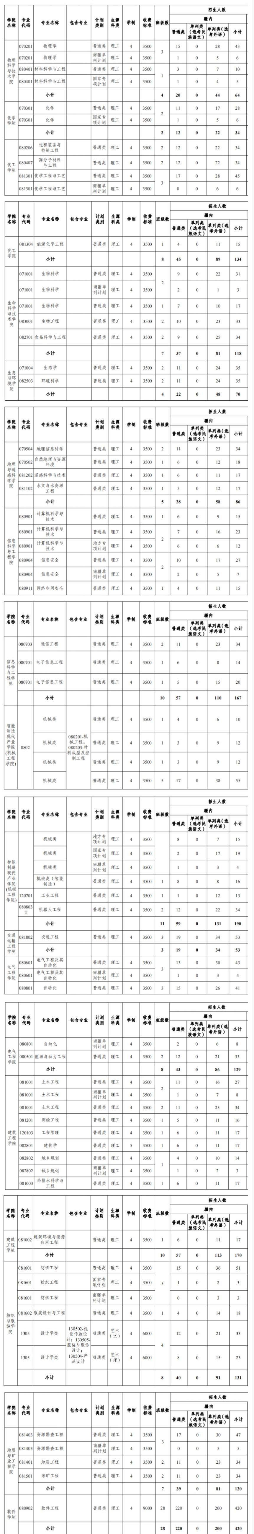 新疆大学有哪些专业？