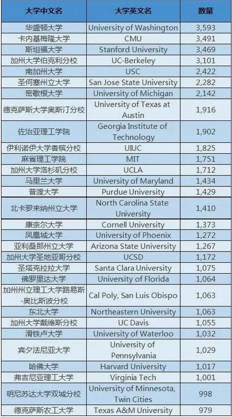科技公司员工都是毕业于什么学校？