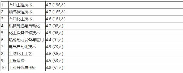 承德石油高等专科学校专业排名