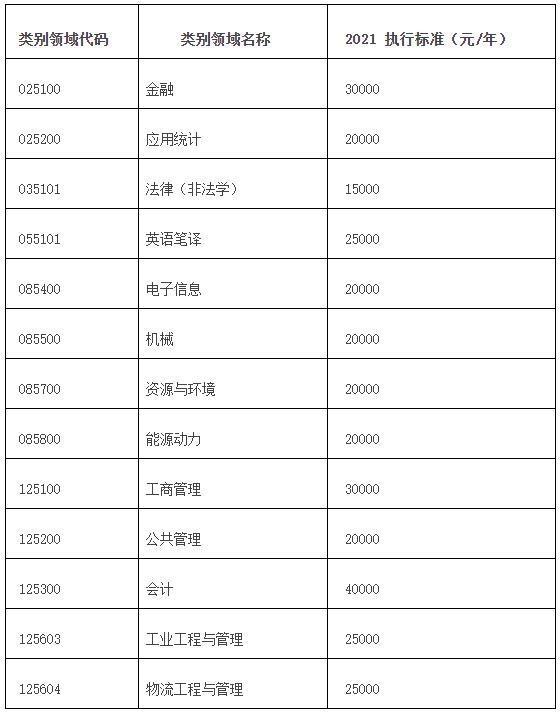2021年华北电力大学非全日制研究生学费
