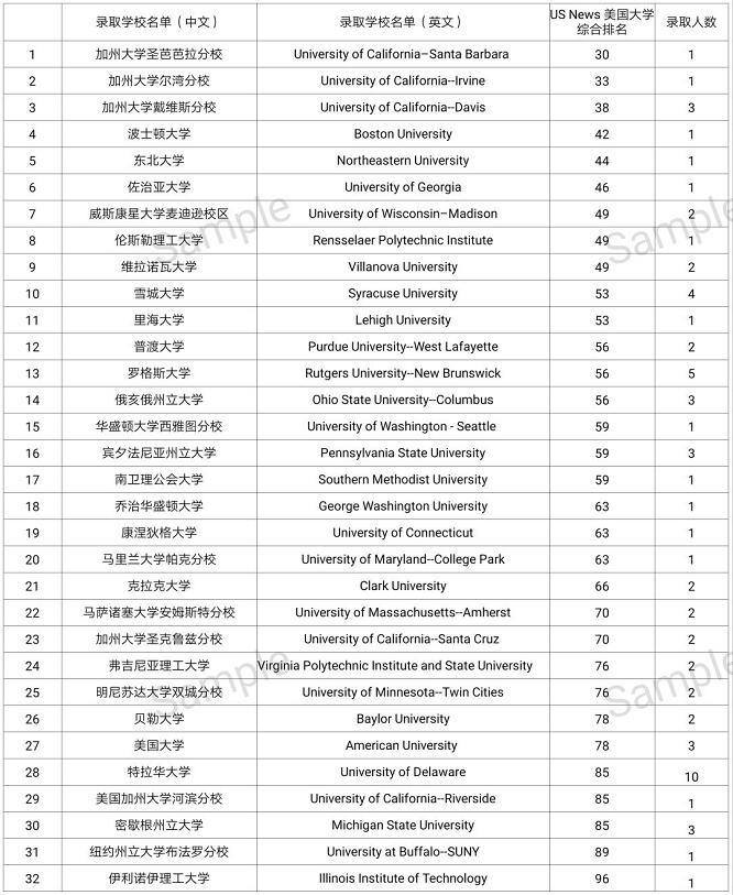 2019届美国班大学录取结果统计.jpg