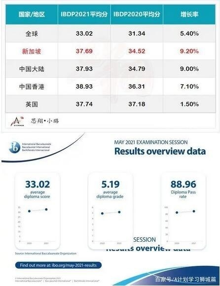 参加2021年5月IBDP&IBCP的全球的人数.jpg