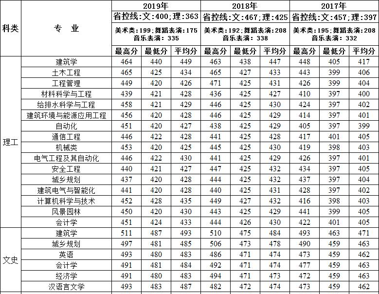 西安建筑科技大学华清学院
