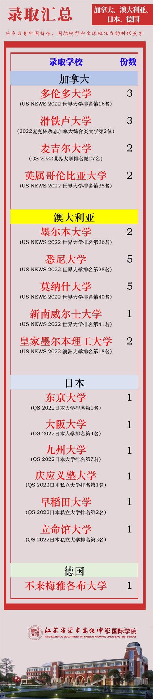 张家港梁丰高级中学国际学院2022届毕业生录取院校