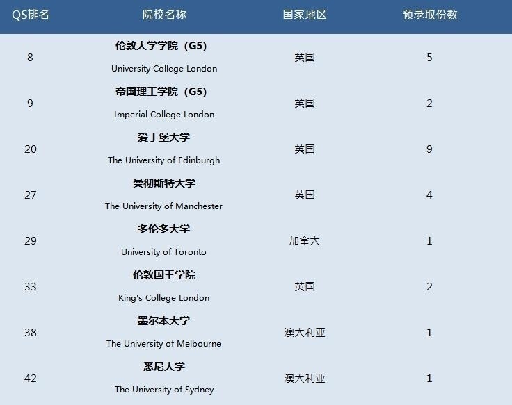 学校录取