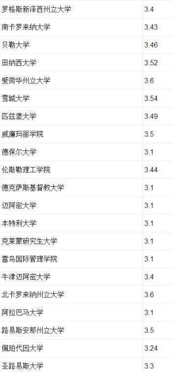 美国TOP100大学申请者的GPA统计1