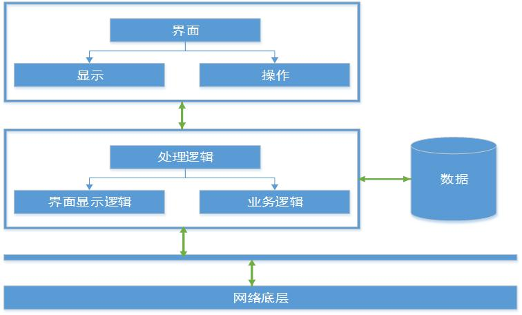 游戏系统逻辑制定