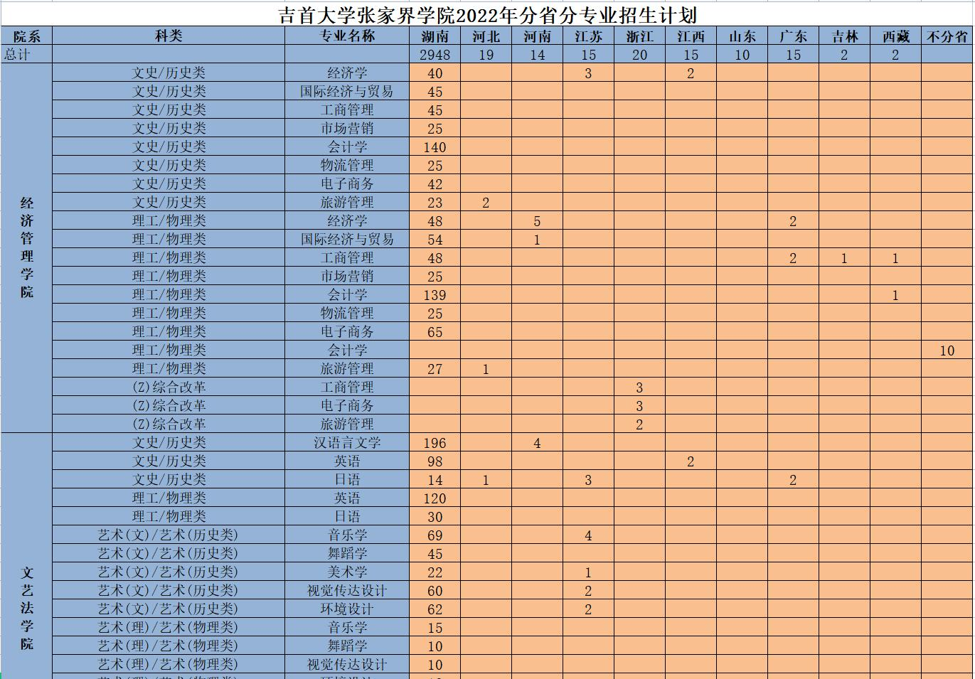 吉首大学张家界学院开设哪些专业，吉首大学张家界学院招生专业名单汇总-2023参考
