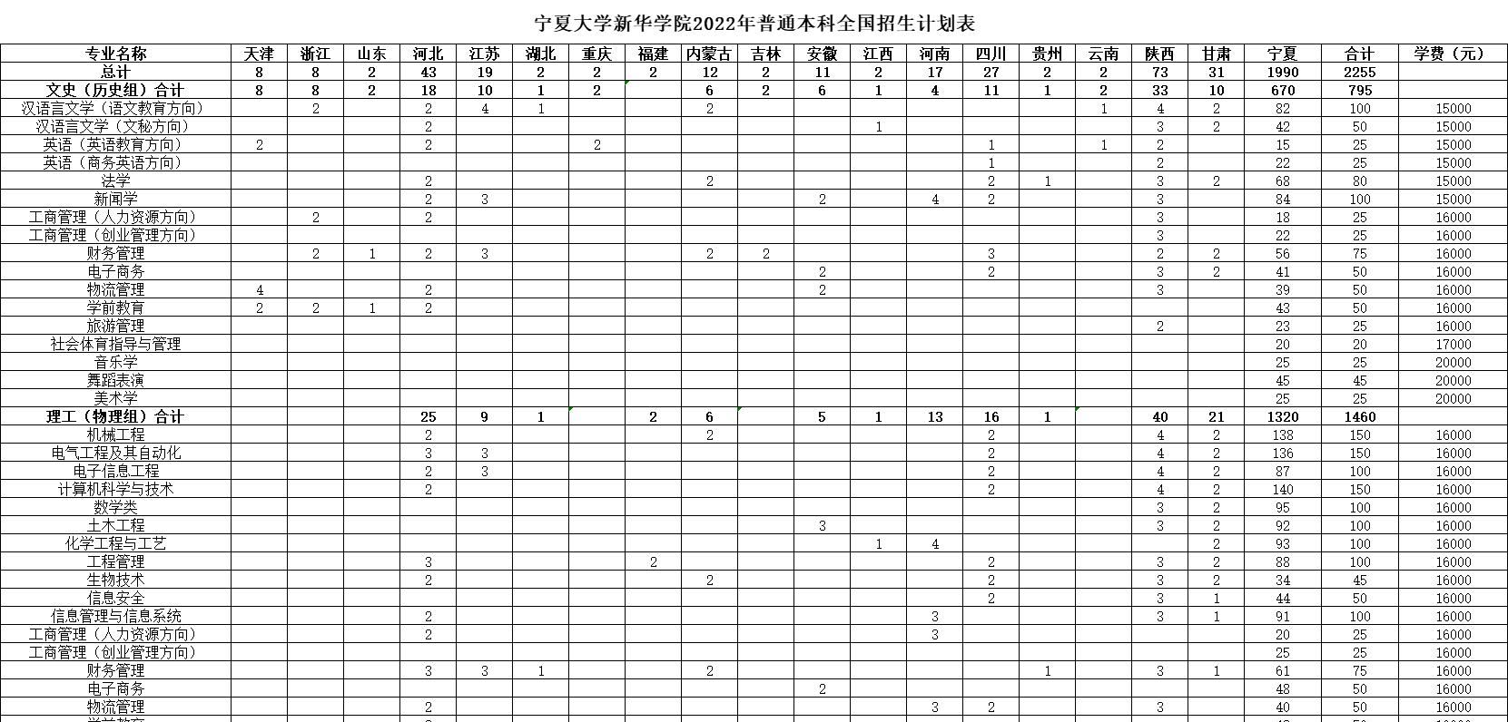 宁夏大学新华学院开设哪些专业，宁夏大学新华学院招生专业名单汇总-2023参考