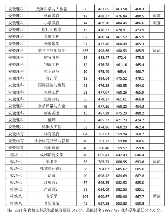 淮南师范学院是几本?是985和211吗? 淮南师范学院是几本?是985和211吗?