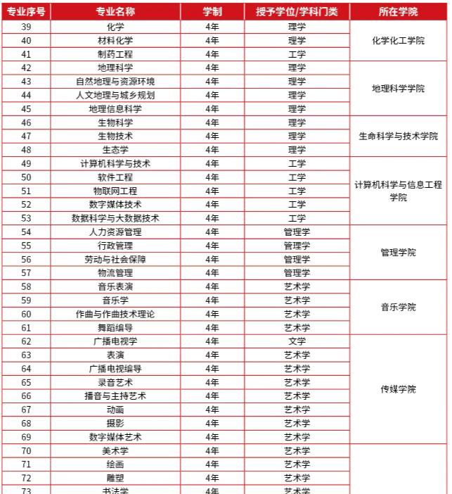 哈尔滨师范大学有哪些专业？
