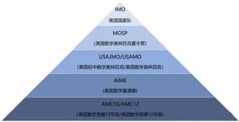 美国数学竞赛.jpg