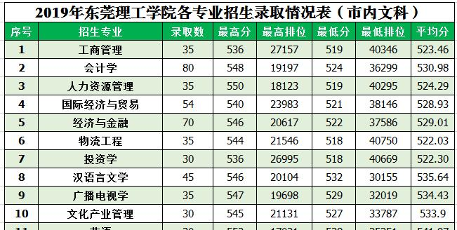 2022东莞理工学院录取分数线一览表（含2020-2021历年）