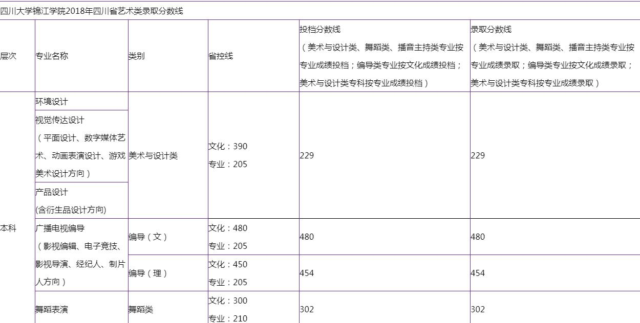 2022四川大学锦江学院录取分数线一览表（含2020-2021历年）