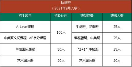 2021年武汉市第六中学国际高中秋季班招生计划