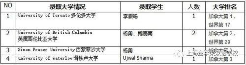 上海金苹果学校国际部毕业生大学录取官方发布：加拿大名校录取