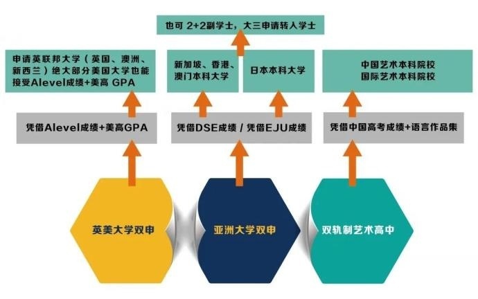常青藤融合高中课程升学方向.jpg