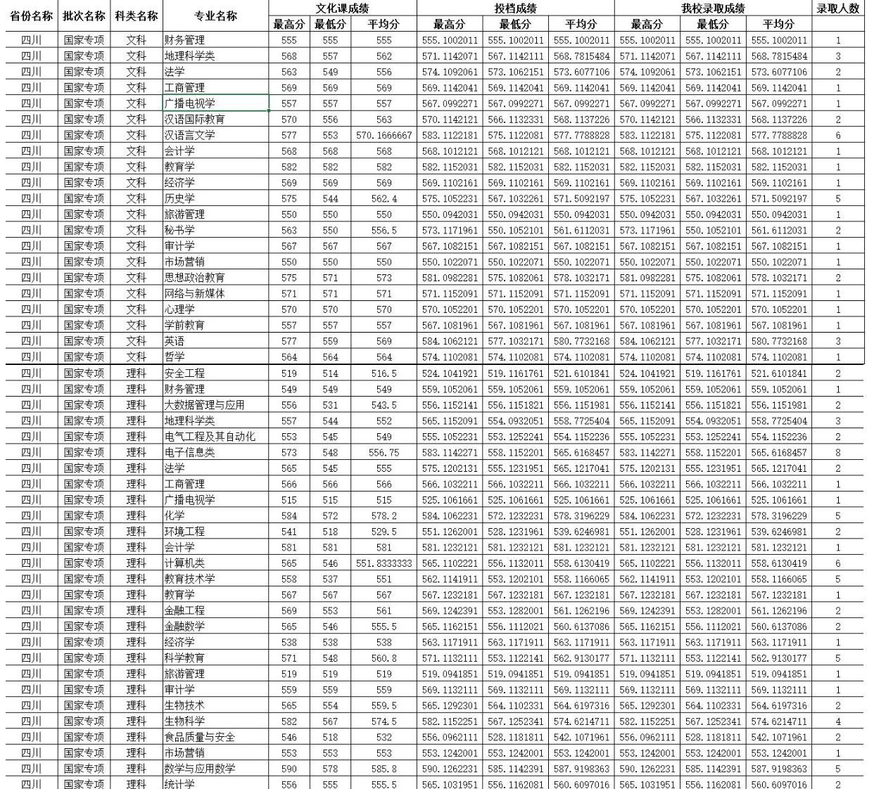 四川师范大学2022年各个专业录取分数线汇总