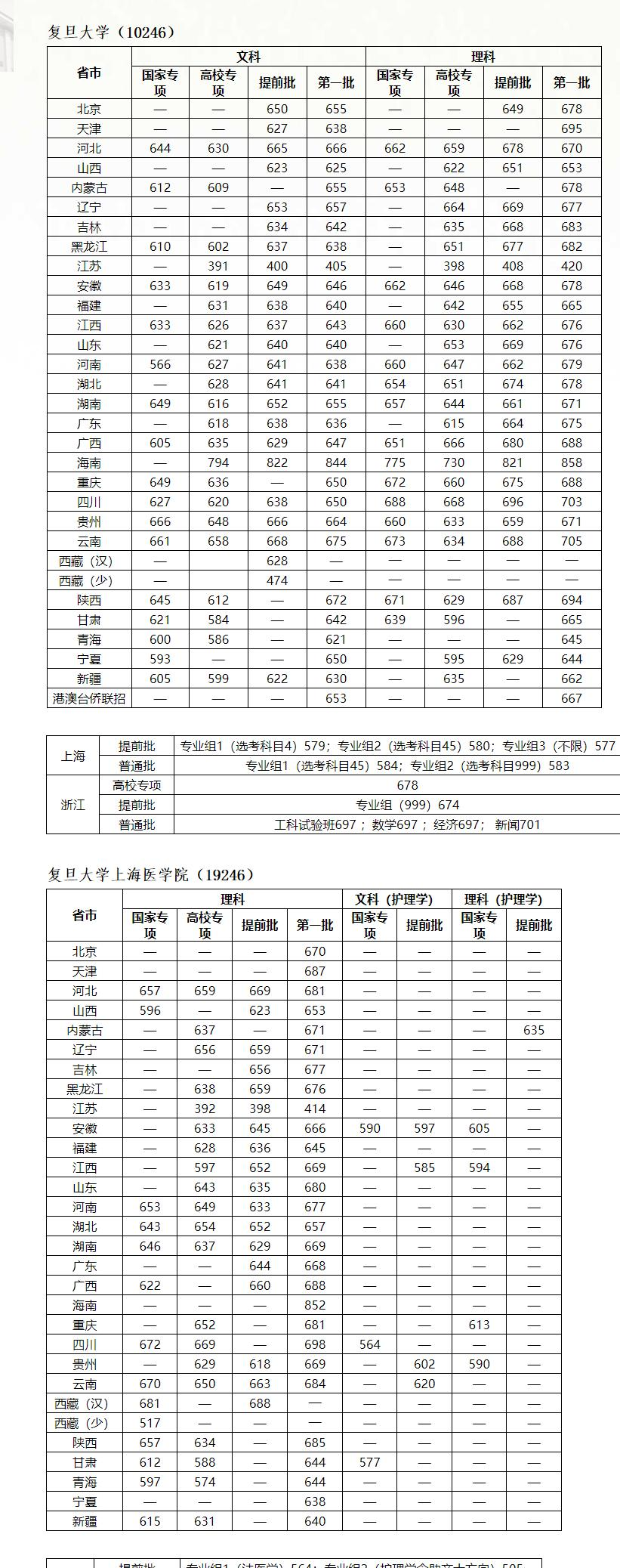 2022复旦大学录取分数线一览表（含2020-2021历年）