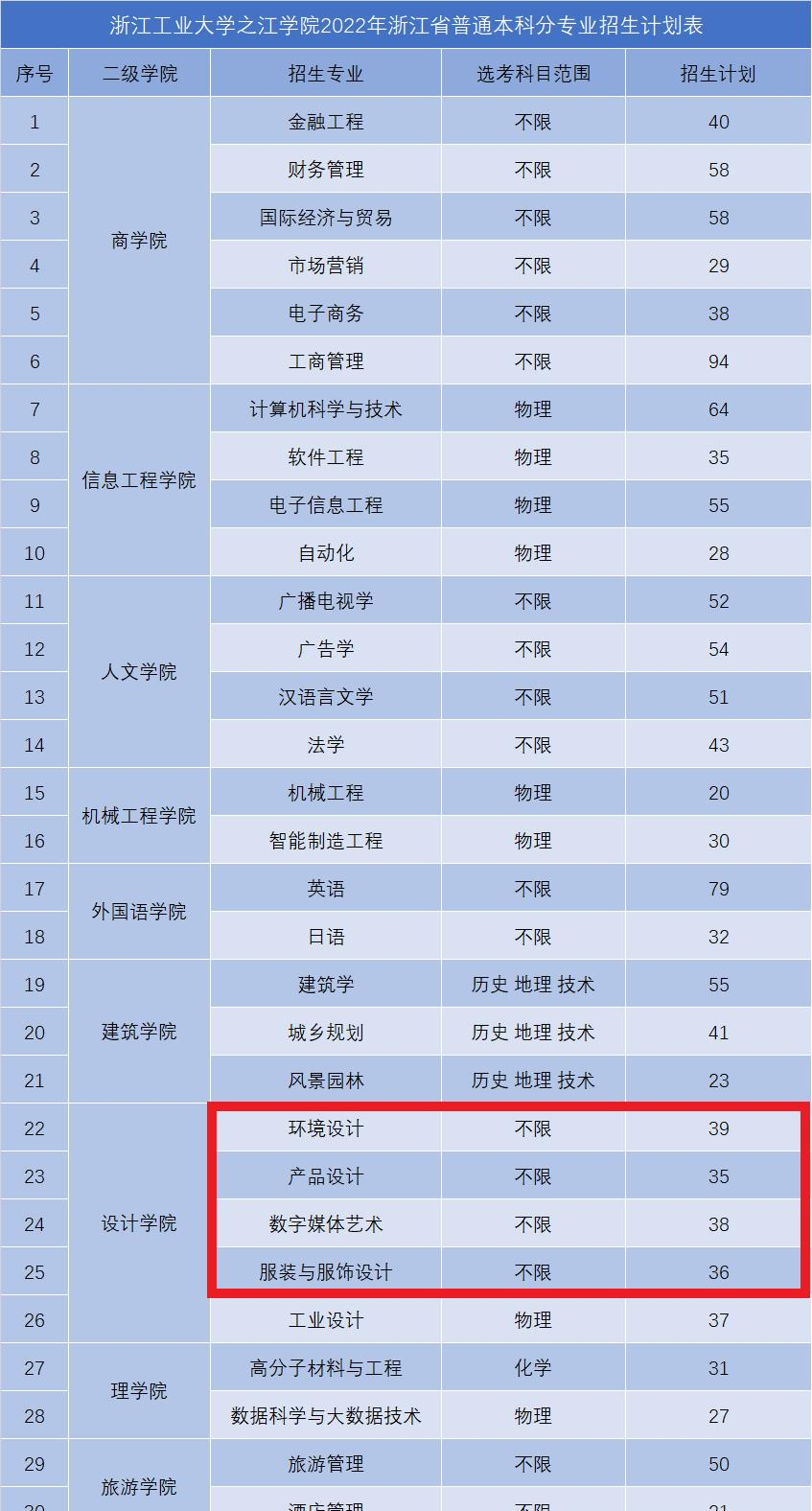浙江工业大学之江学院艺术类专业有哪些？（艺术类专业）