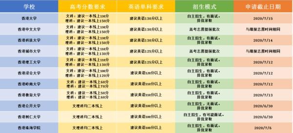 高考成绩申请香港院校的要求.jpg