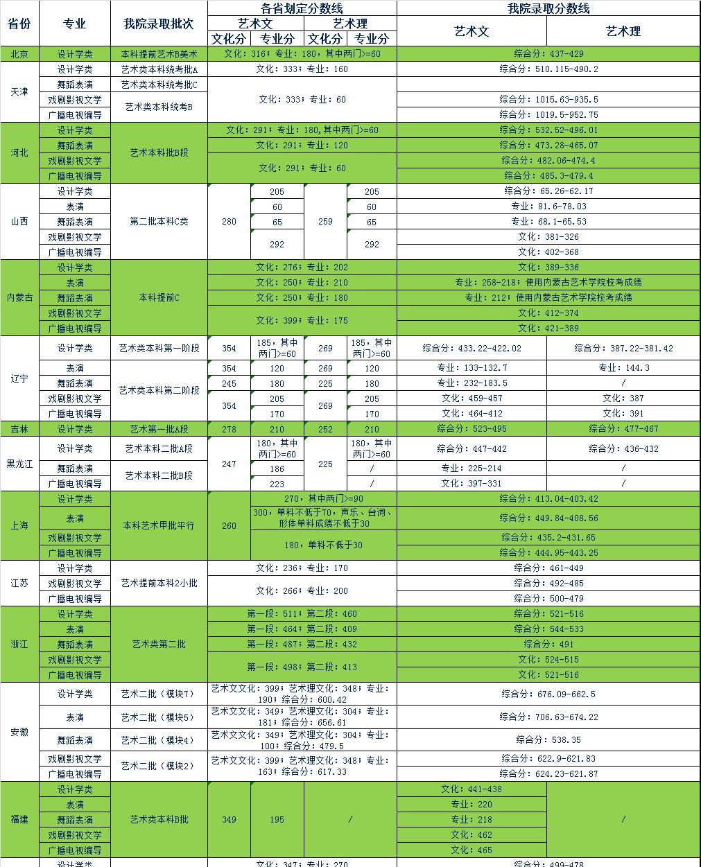 2022天津商业大学宝德学院艺术类录取分数线（含2020-2021历年）