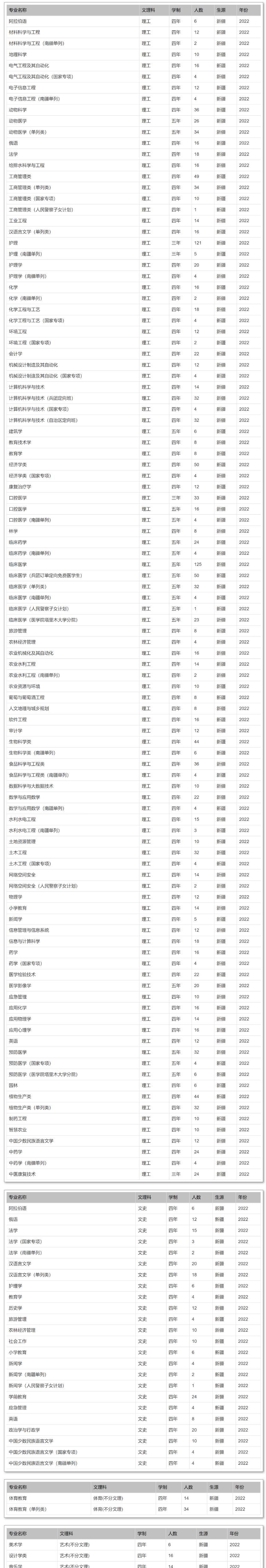 石河子大学有哪些专业？