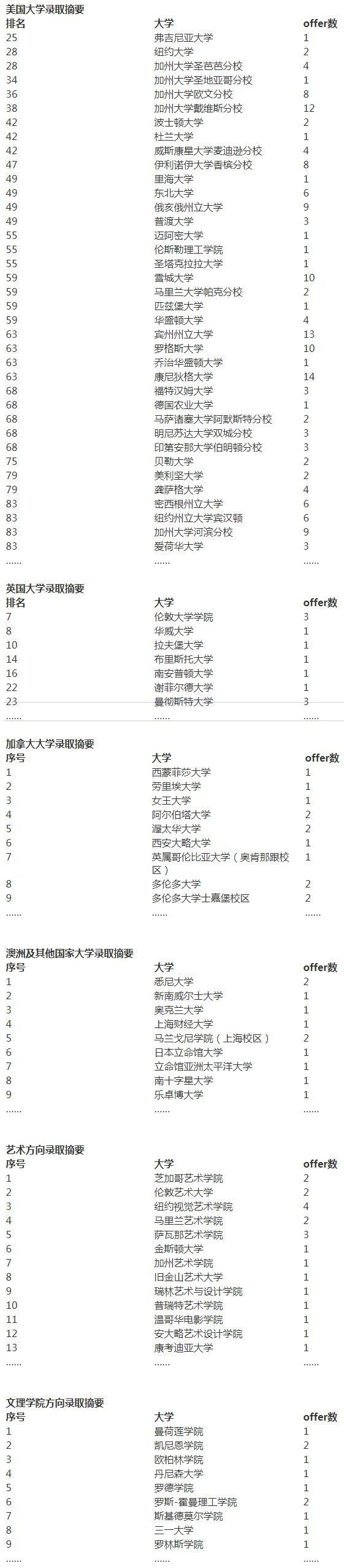 上海诺科学校2022届毕业生去向.jpg