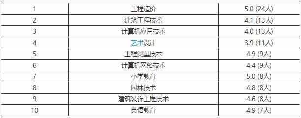 贺州学院专业排名