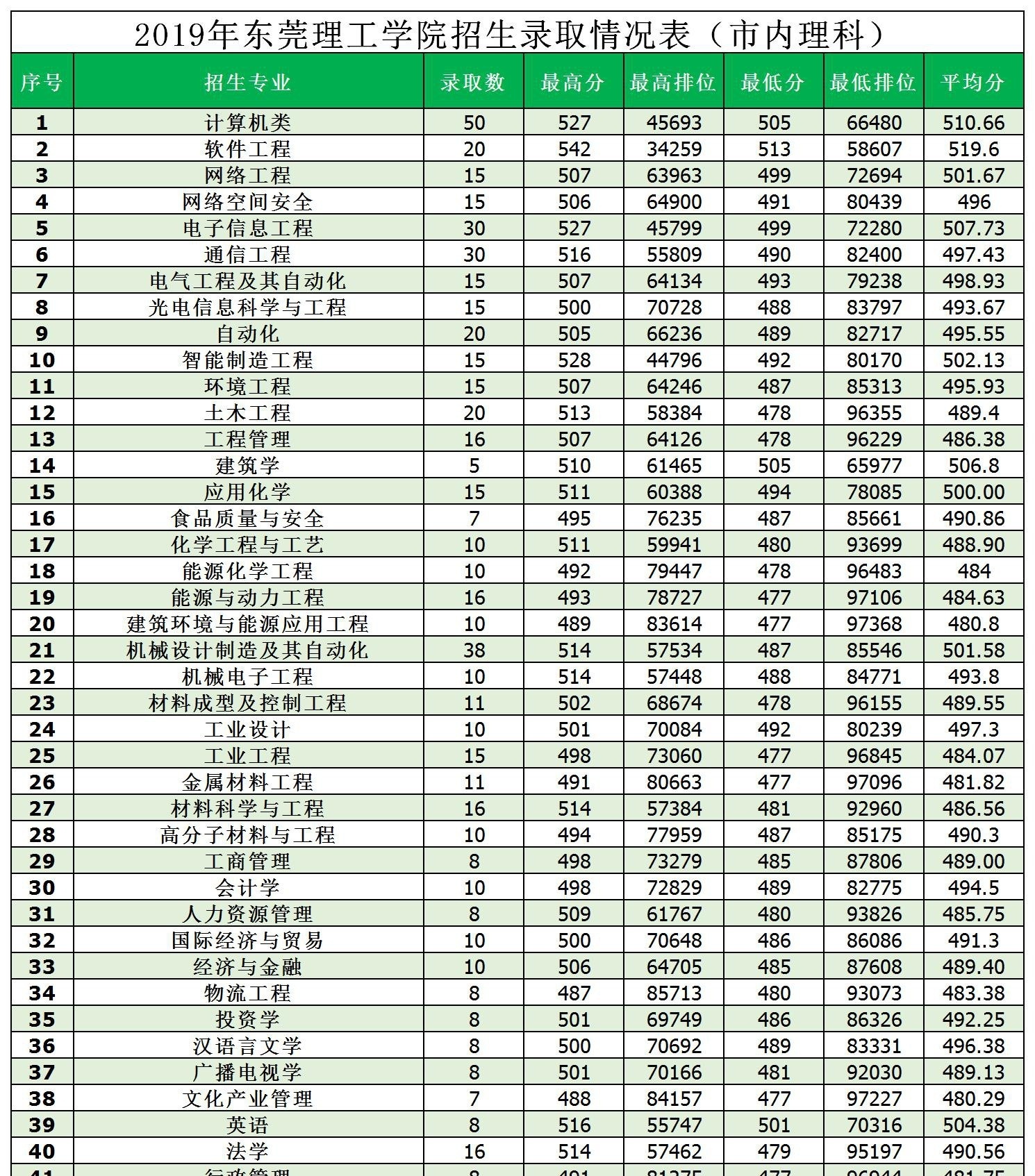 2022东莞理工学院录取分数线一览表（含2020-2021历年）