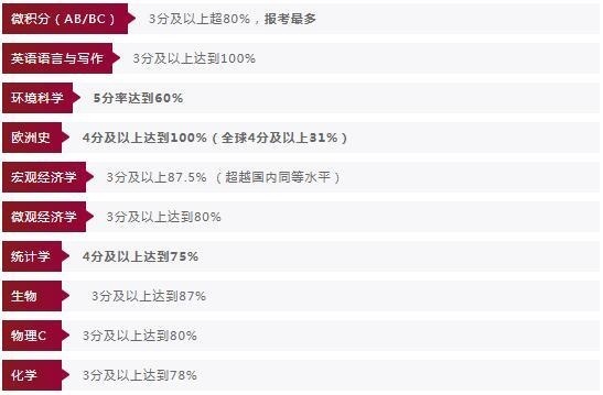 多门科目远超全球平均水平.jpg