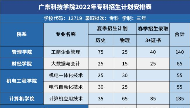 广东科技学院开设哪些专业,广东科技学院招生专业名单汇总-2023参考 广东科技学院开设哪些专业,广东科技学院招生专业名单汇总-2023参考