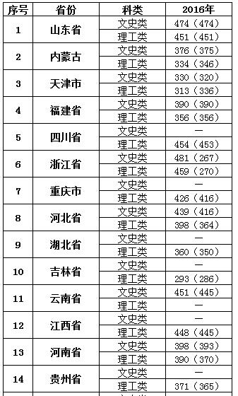 2022宁夏大学新华学院录取分数线一览表（含2020-2021历年）