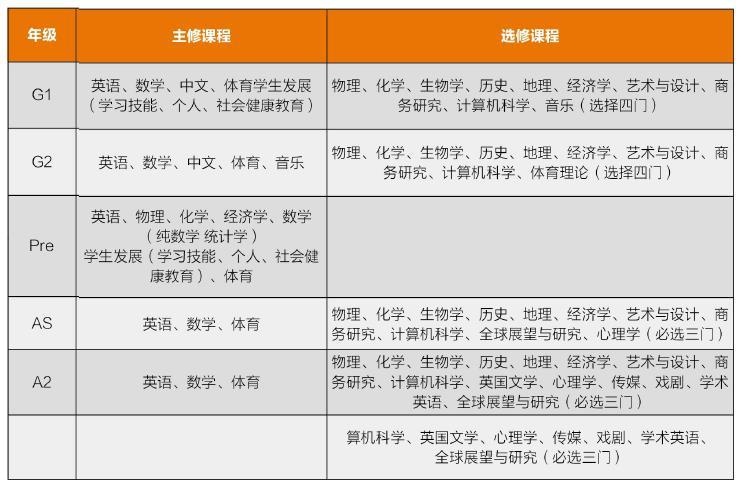 NHA英国A Level高中课程设置.jpg