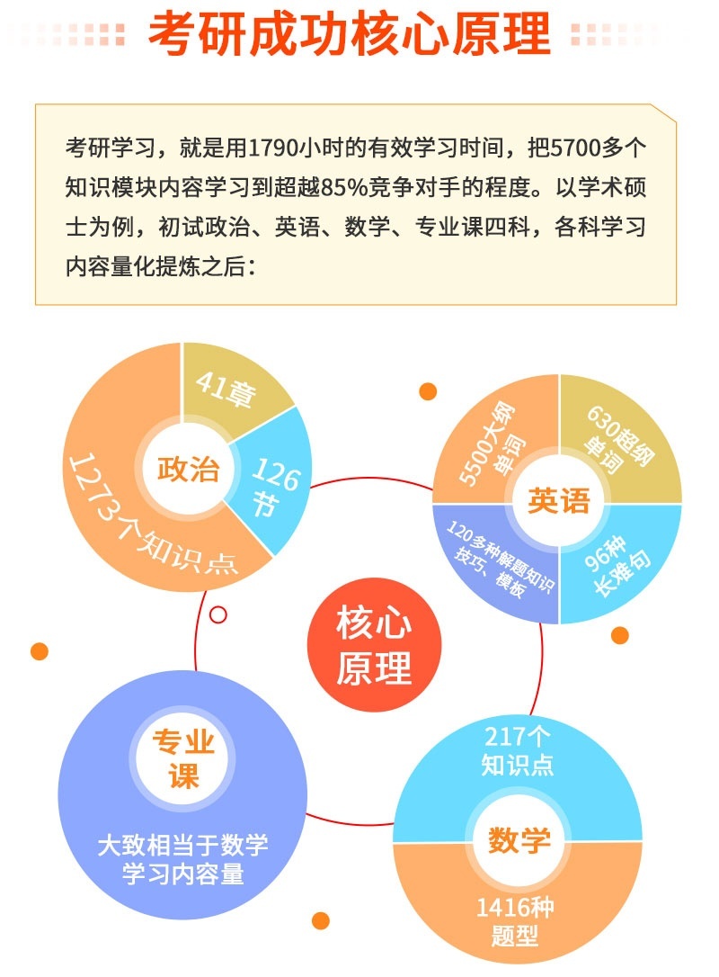 考研核心原理
