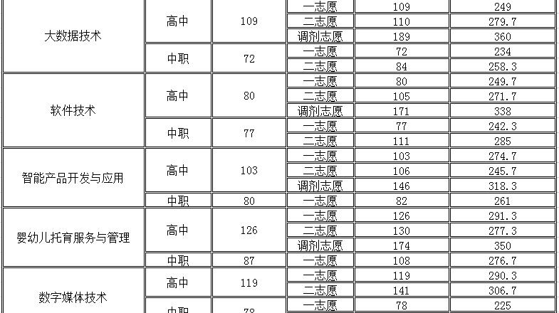 四川幼儿师范高等专科学校单招