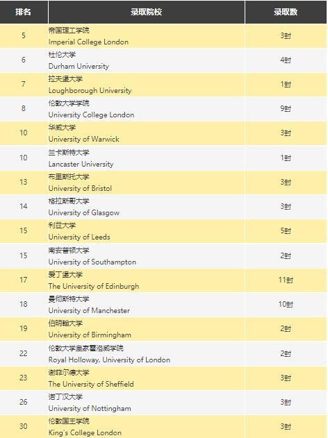深圳新哲书院英国录取