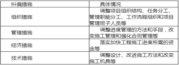 项目目标动态控制的纠偏措施