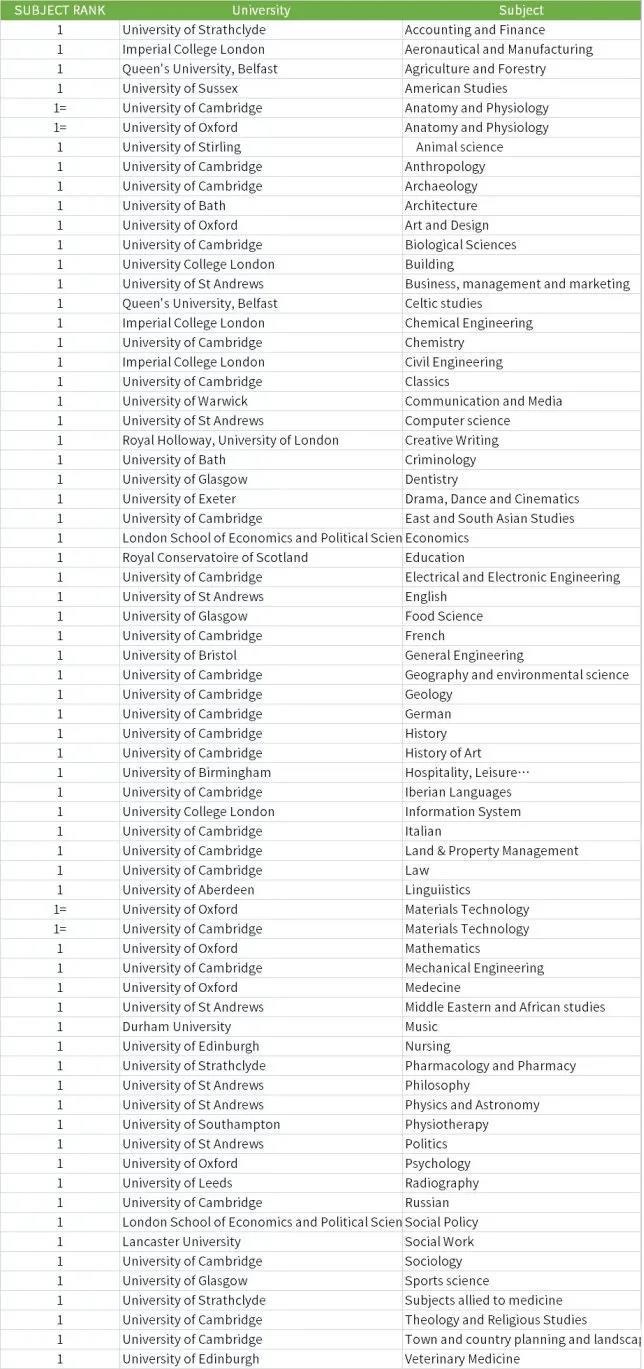 2022年TIMES英国各专业大学排名.jpg